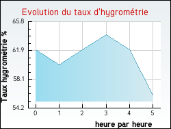 Evolution du taux d'hygrom�trie de la ville Tranqueville-Graux