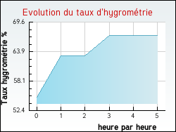Evolution du taux d'hygrom�trie de la ville Tranqueville-Graux