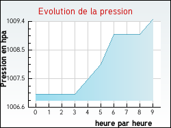 Evolution de la pression de la ville Tranqueville-Graux
