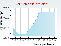 Evolution de la pression de la ville Tranqueville-Graux