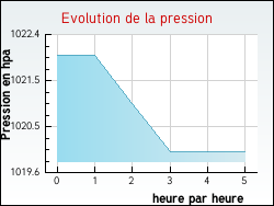 Evolution de la pression de la ville Tranqueville-Graux