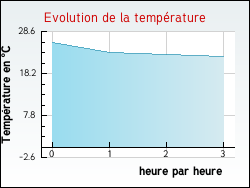 Evolution de la temprature de la ville de Tranqueville-Graux