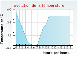 Evolution de la temprature de la ville de Tranqueville-Graux