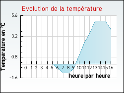 Evolution de la temp�rature de la ville de Tranqueville-Graux