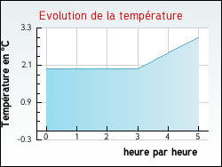 Evolution de la temp�rature de la ville de Tranqueville-Graux
