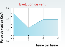 Evolution du vent de la ville Tranqueville-Graux