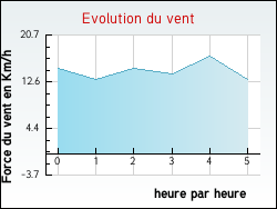 Evolution du vent de la ville Tranqueville-Graux