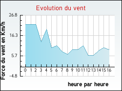 Evolution du vent de la ville Tranqueville-Graux