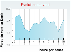 Evolution du vent de la ville Tranqueville-Graux