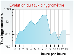 Evolution du taux d'hygrom�trie de la ville Trans