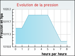 Evolution de la pression de la ville Trans