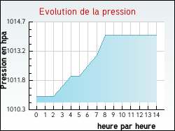 Evolution de la pression de la ville Tranzault