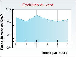 Evolution du vent de la ville Tranzault