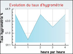 Evolution du taux d'hygrométrie de la ville Trausse