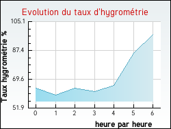 Evolution du taux d'hygromtrie de la ville Trausse