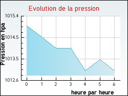 Evolution de la pression de la ville Trausse