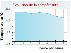 Evolution de la temprature de la ville de Trausse