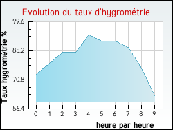 Evolution du taux d'hygrométrie de la ville Trayes