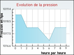 Evolution de la pression de la ville Trayes