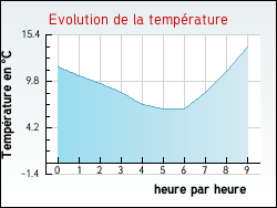 Evolution de la température de la ville de Trayes