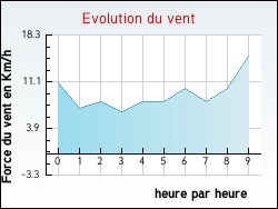 Evolution du vent de la ville Trayes