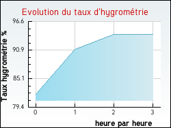 Evolution du taux d'hygrom�trie de la ville Tr�al