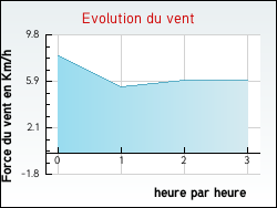 Evolution du vent de la ville Tr�al