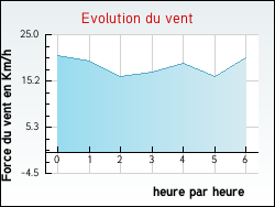 Evolution du vent de la ville Trauville