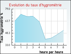 Evolution du taux d'hygromtrie de la ville Trbas