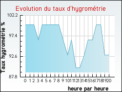 Evolution du taux d'hygromtrie de la ville Trbas