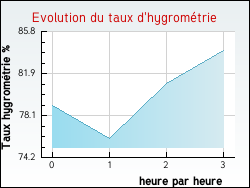 Evolution du taux d'hygrom�trie de la ville Tr�bas