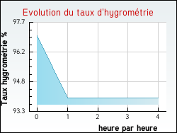 Evolution du taux d'hygrom�trie de la ville Tr�bas