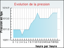Evolution de la pression de la ville Trbas