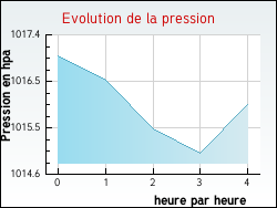 Evolution de la pression de la ville Tr�bas