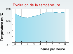 Evolution de la temprature de la ville de Trbas