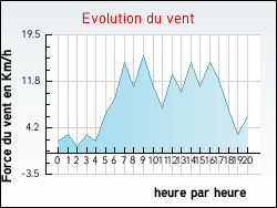 Evolution du vent de la ville Trbas