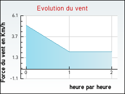 Evolution du vent de la ville Tr�bas