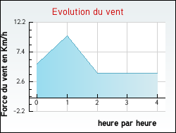Evolution du vent de la ville Tr�bas