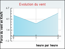 Evolution du vent de la ville Tr�bes