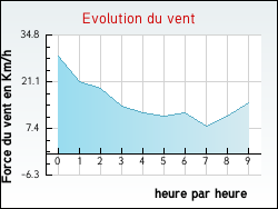 Evolution du vent de la ville Tr�bons-sur-la-Grasse