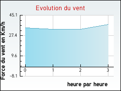Evolution du vent de la ville Tr�boul