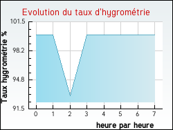 Evolution du taux d'hygrom�trie de la ville Tr�con