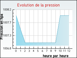 Evolution de la pression de la ville Trefflan