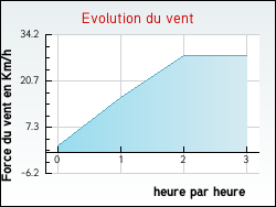 Evolution du vent de la ville Treffl�an