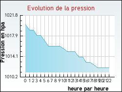 Evolution de la pression de la ville Tr�fl�venez