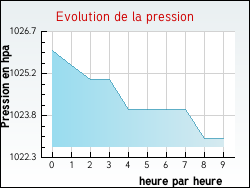 Evolution de la pression de la ville Tr�fl�venez