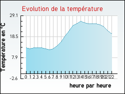 Evolution de la temp�rature de la ville de Tr�fl�venez