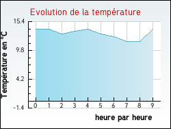 Evolution de la temp�rature de la ville de Tr�fl�venez