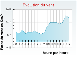 Evolution du vent de la ville Tr�fl�venez