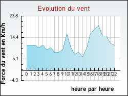 Evolution du vent de la ville Tr�fl�venez